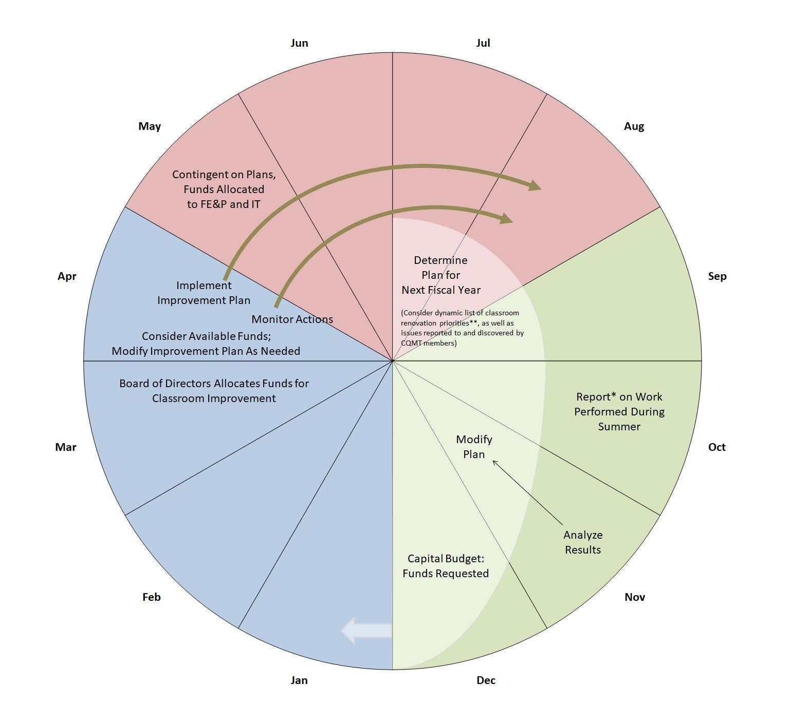 CQMT Annual Calendar Process